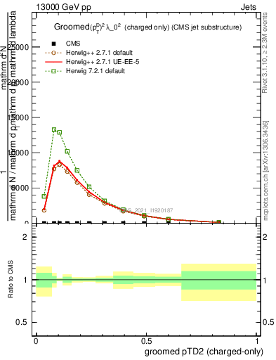 Plot of j.ptd2.gc in 13000 GeV pp collisions