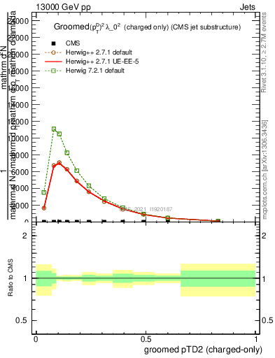 Plot of j.ptd2.gc in 13000 GeV pp collisions