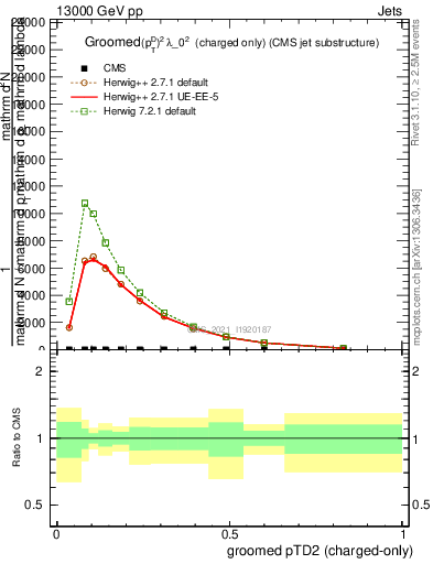 Plot of j.ptd2.gc in 13000 GeV pp collisions