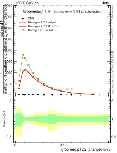 Plot of j.ptd2.gc in 13000 GeV pp collisions