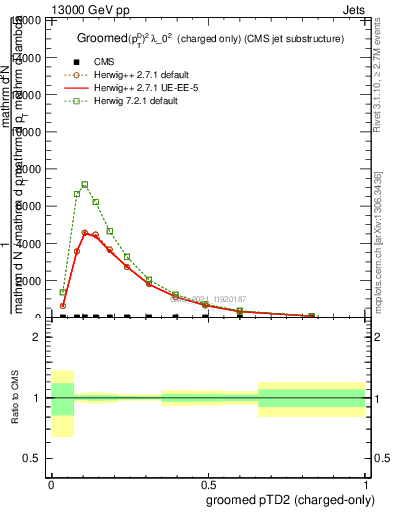 Plot of j.ptd2.gc in 13000 GeV pp collisions