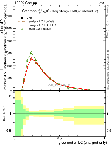 Plot of j.ptd2.gc in 13000 GeV pp collisions