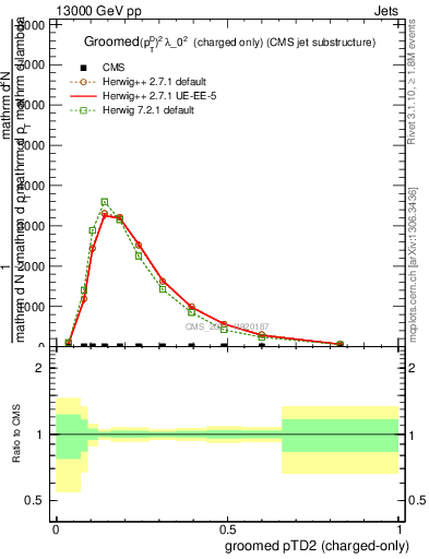 Plot of j.ptd2.gc in 13000 GeV pp collisions
