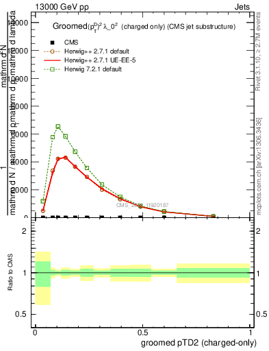 Plot of j.ptd2.gc in 13000 GeV pp collisions
