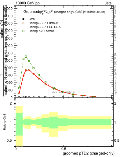 Plot of j.ptd2.gc in 13000 GeV pp collisions