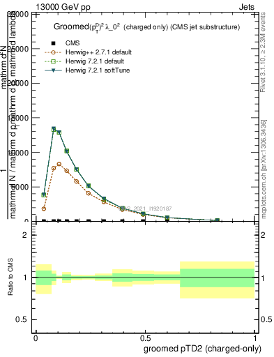 Plot of j.ptd2.gc in 13000 GeV pp collisions