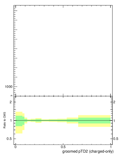 Plot of j.ptd2.gc in 13000 GeV pp collisions