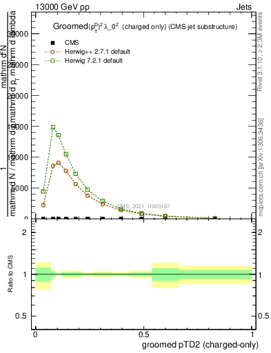 Plot of j.ptd2.gc in 13000 GeV pp collisions