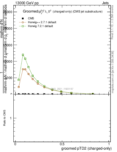 Plot of j.ptd2.gc in 13000 GeV pp collisions