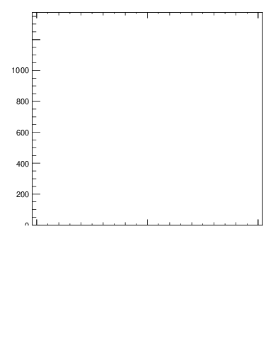 Plot of j.ptd2.gc in 13000 GeV pp collisions
