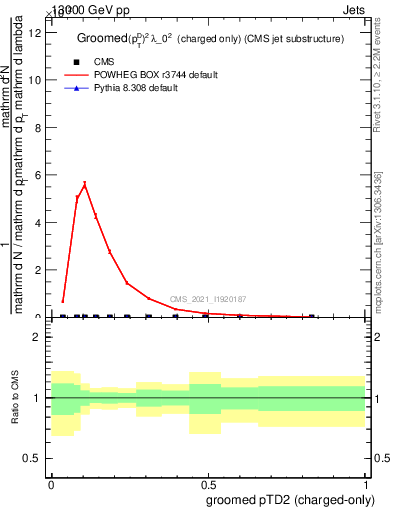 Plot of j.ptd2.gc in 13000 GeV pp collisions