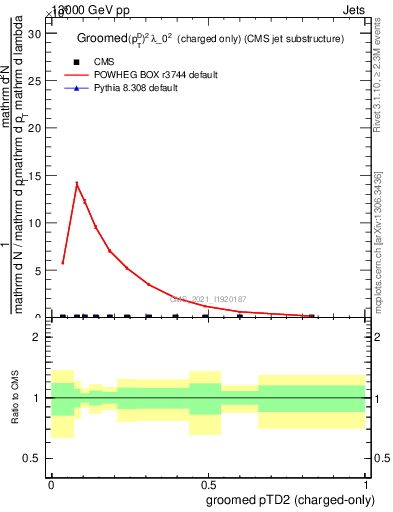 Plot of j.ptd2.gc in 13000 GeV pp collisions