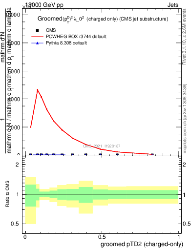 Plot of j.ptd2.gc in 13000 GeV pp collisions