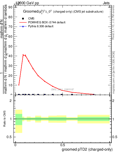Plot of j.ptd2.gc in 13000 GeV pp collisions