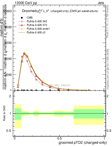 Plot of j.ptd2.gc in 13000 GeV pp collisions