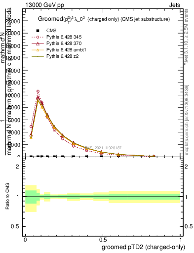 Plot of j.ptd2.gc in 13000 GeV pp collisions