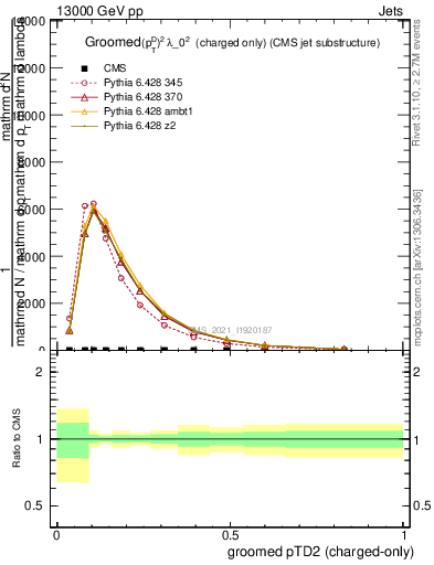 Plot of j.ptd2.gc in 13000 GeV pp collisions