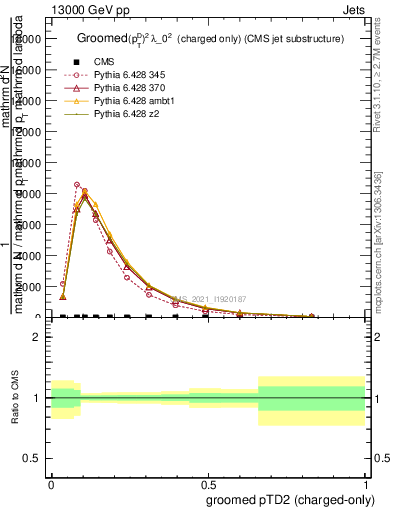 Plot of j.ptd2.gc in 13000 GeV pp collisions