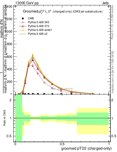 Plot of j.ptd2.gc in 13000 GeV pp collisions
