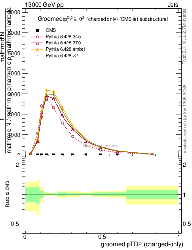 Plot of j.ptd2.gc in 13000 GeV pp collisions