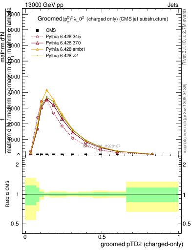 Plot of j.ptd2.gc in 13000 GeV pp collisions