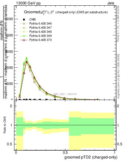 Plot of j.ptd2.gc in 13000 GeV pp collisions