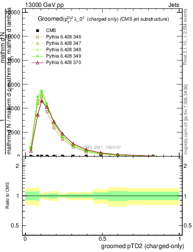 Plot of j.ptd2.gc in 13000 GeV pp collisions