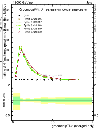 Plot of j.ptd2.gc in 13000 GeV pp collisions