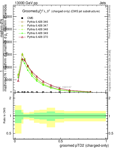 Plot of j.ptd2.gc in 13000 GeV pp collisions