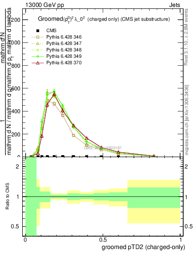 Plot of j.ptd2.gc in 13000 GeV pp collisions