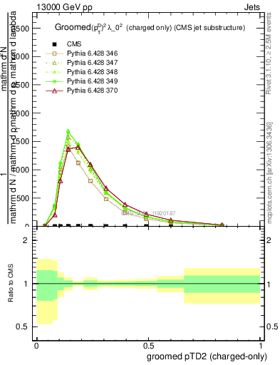Plot of j.ptd2.gc in 13000 GeV pp collisions