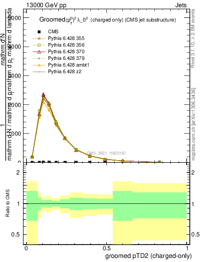 Plot of j.ptd2.gc in 13000 GeV pp collisions