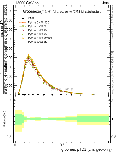 Plot of j.ptd2.gc in 13000 GeV pp collisions