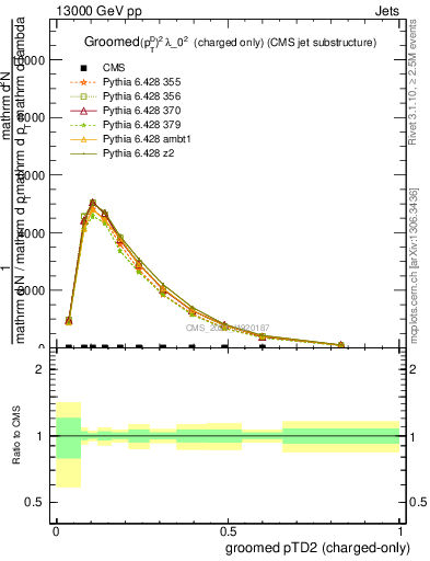 Plot of j.ptd2.gc in 13000 GeV pp collisions