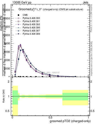 Plot of j.ptd2.gc in 13000 GeV pp collisions