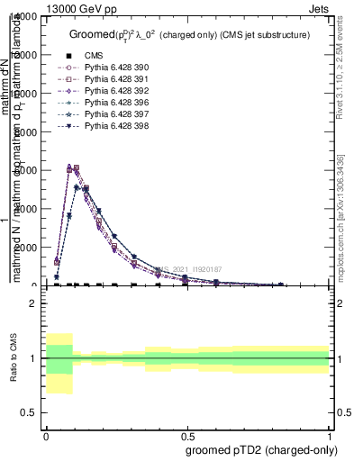Plot of j.ptd2.gc in 13000 GeV pp collisions