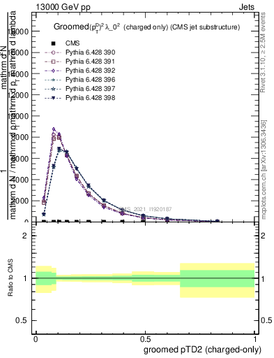 Plot of j.ptd2.gc in 13000 GeV pp collisions