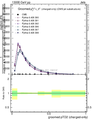 Plot of j.ptd2.gc in 13000 GeV pp collisions