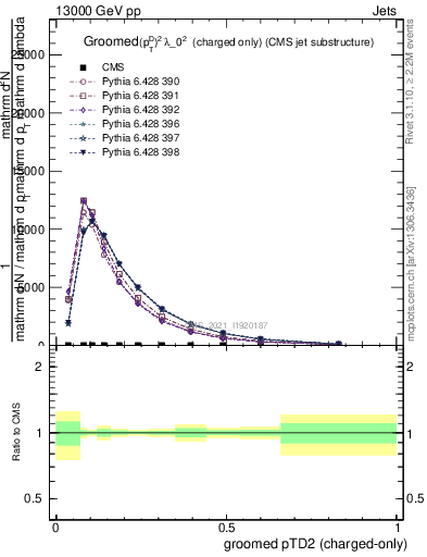 Plot of j.ptd2.gc in 13000 GeV pp collisions