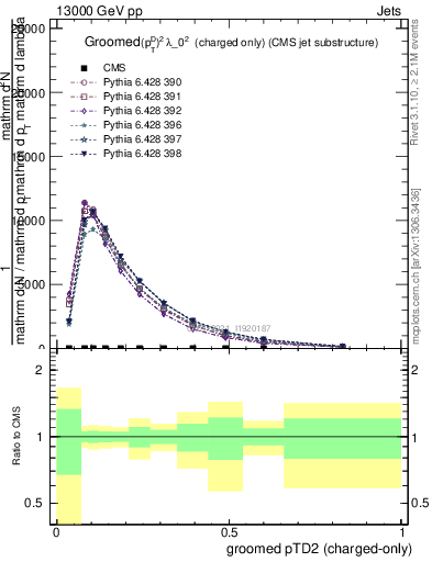 Plot of j.ptd2.gc in 13000 GeV pp collisions