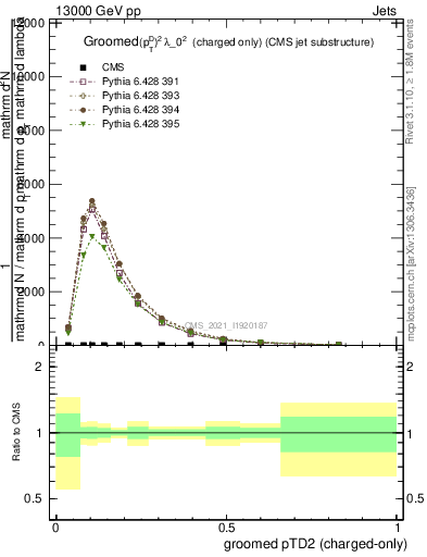 Plot of j.ptd2.gc in 13000 GeV pp collisions