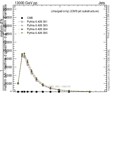 Plot of j.ptd2.gc in 13000 GeV pp collisions
