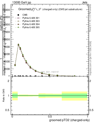 Plot of j.ptd2.gc in 13000 GeV pp collisions
