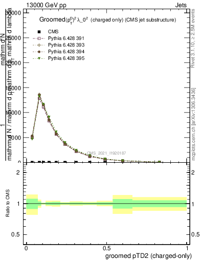 Plot of j.ptd2.gc in 13000 GeV pp collisions