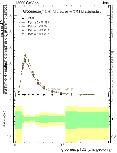 Plot of j.ptd2.gc in 13000 GeV pp collisions
