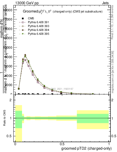 Plot of j.ptd2.gc in 13000 GeV pp collisions