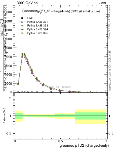 Plot of j.ptd2.gc in 13000 GeV pp collisions