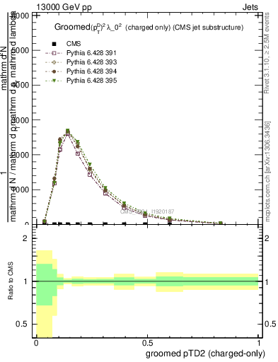 Plot of j.ptd2.gc in 13000 GeV pp collisions