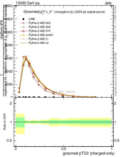 Plot of j.ptd2.gc in 13000 GeV pp collisions
