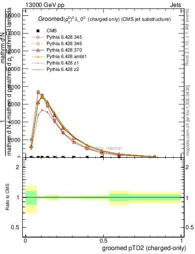 Plot of j.ptd2.gc in 13000 GeV pp collisions